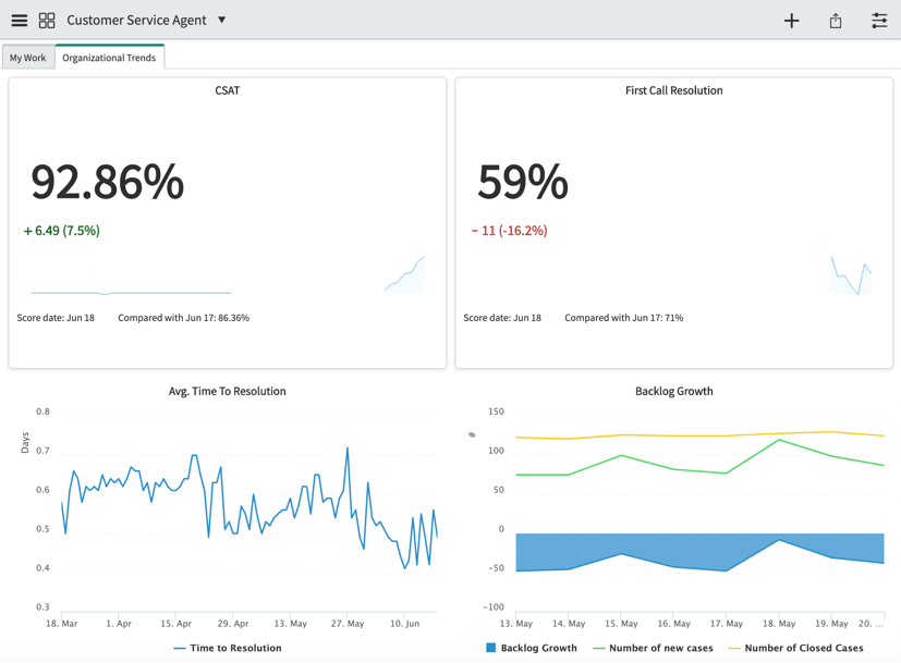 Customer Service Agent dashboard displaying overall organizational trends in various line graphs. For the text description, refer to the following Indicators table.