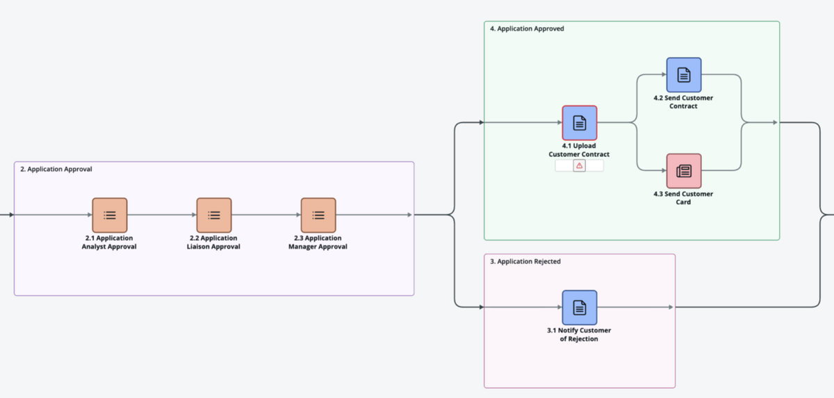 Fases e atividades paralelas na exibição de diagrama