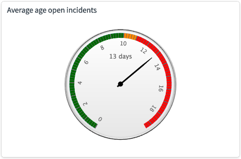 Tachometer des Durchschnittsalters offener Incidents mit einem Ziel von 10 und einer dreifarbigen Ampel. Zehn bis 11 ist gelb und mehr als 11 ist rot.