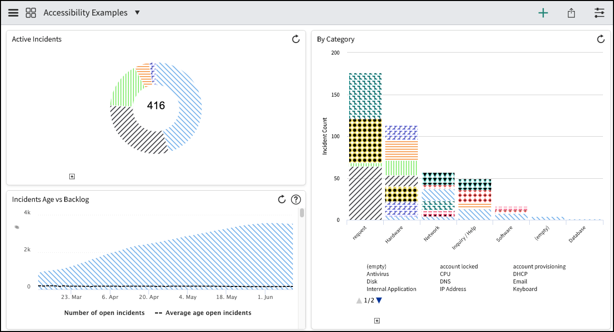 Barrierefreiheit der Datenvisualisierung in einem Dashboard