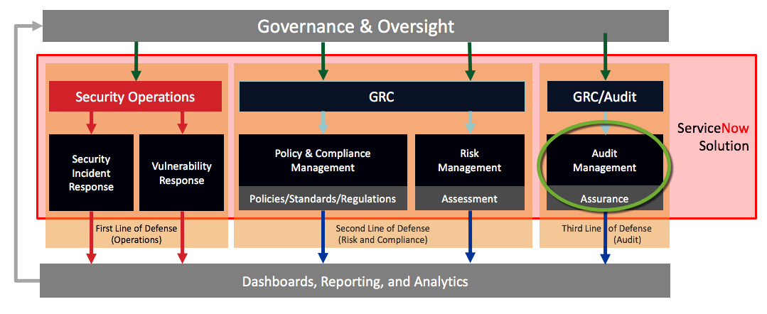 Audit Management