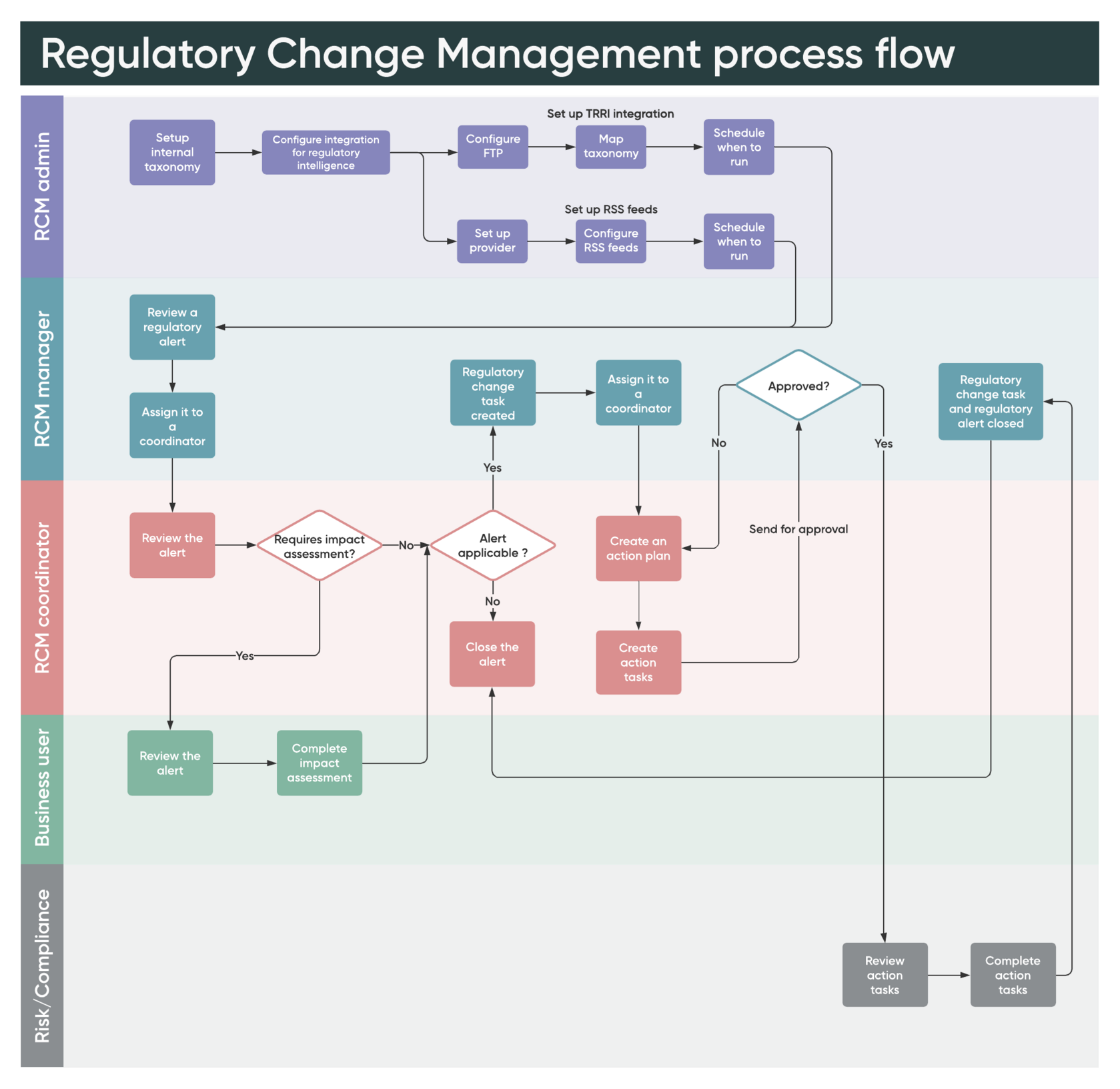 Fluxo do processo de RCM