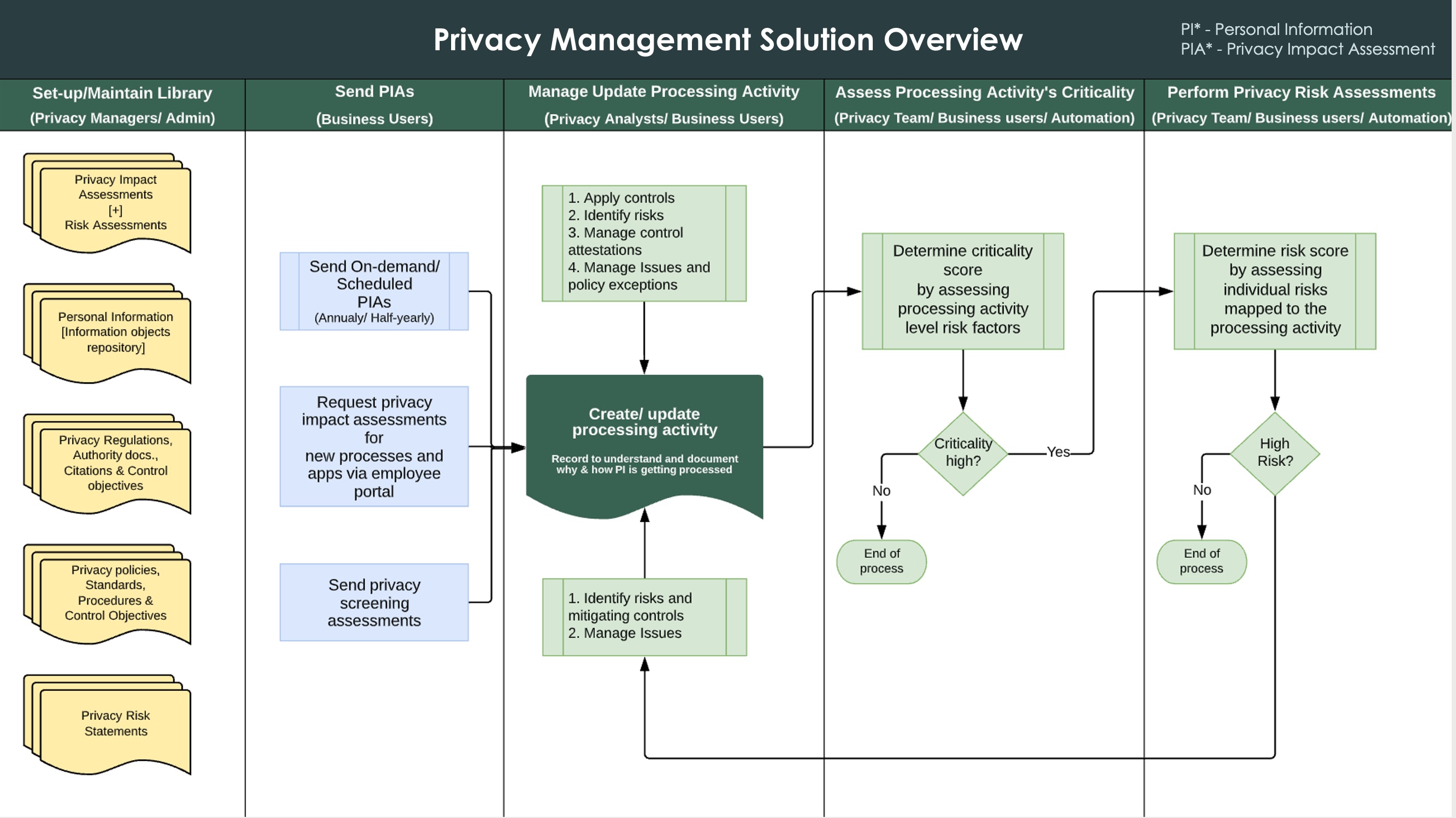 Visão geral da solução de gestão de privacidade.