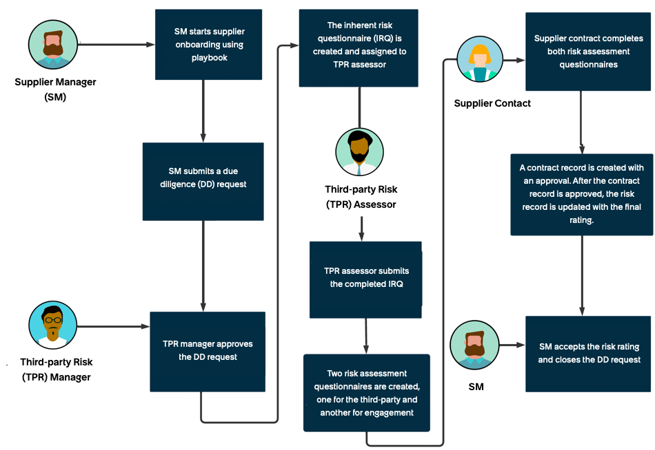 SLO and TPRM risk assessment flow