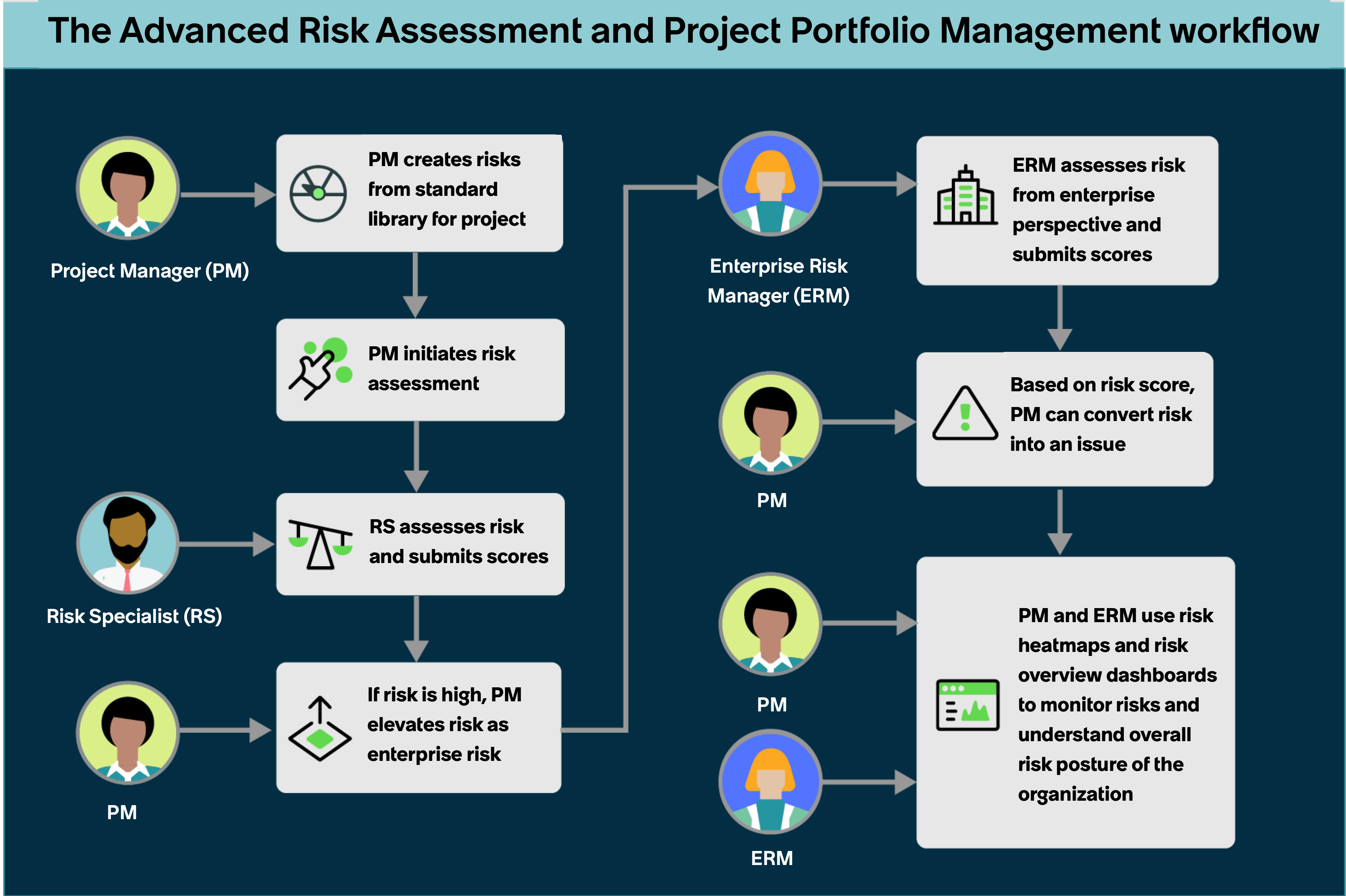 Advanced Risk Assessment with Project Portfolio Management Workflow