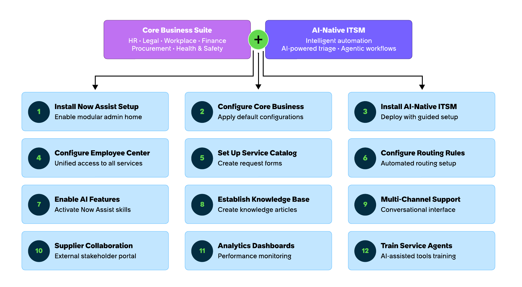 ESM Foundation workflow with unified portal, AI routing, and supplier collaboration.
