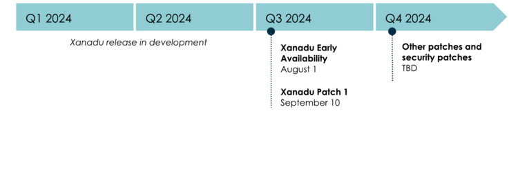 Xanadu Calendrier de publication pour l’année 2024