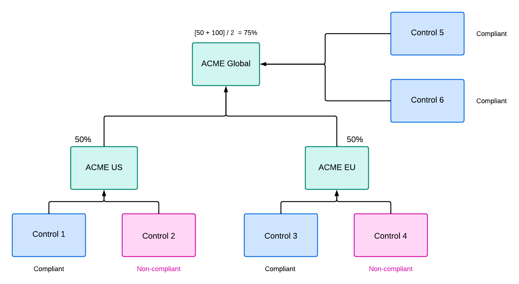Compliance score calculation based on downstream entities and direct controls.