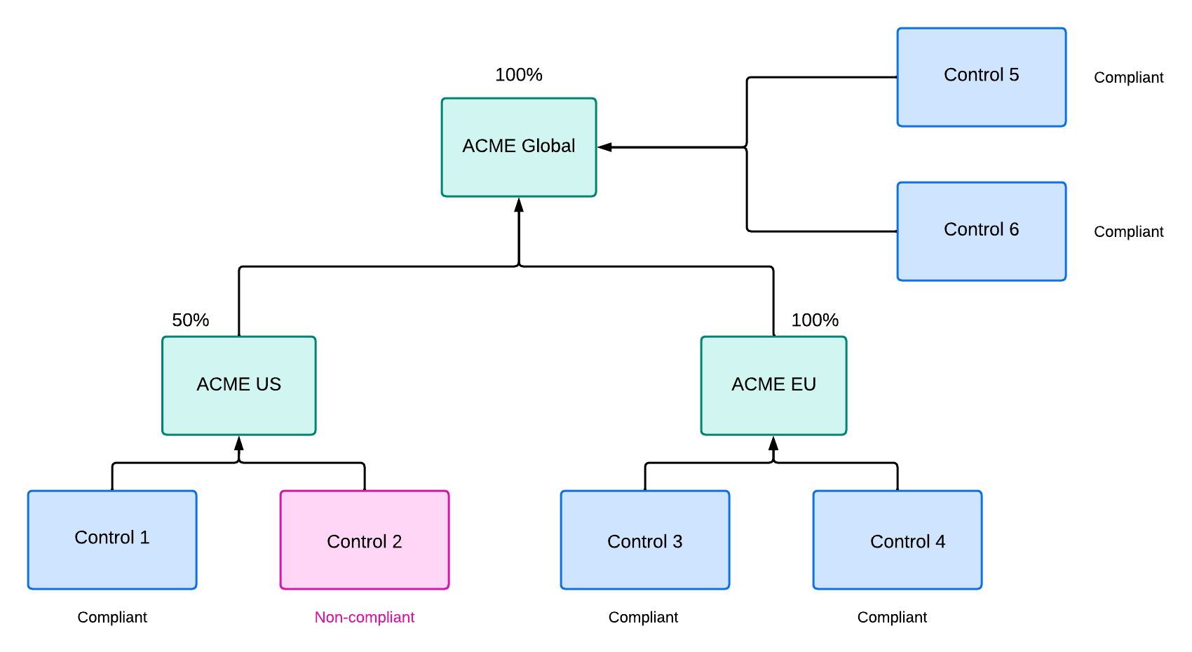 Compliance score calculation based on the direct controls.