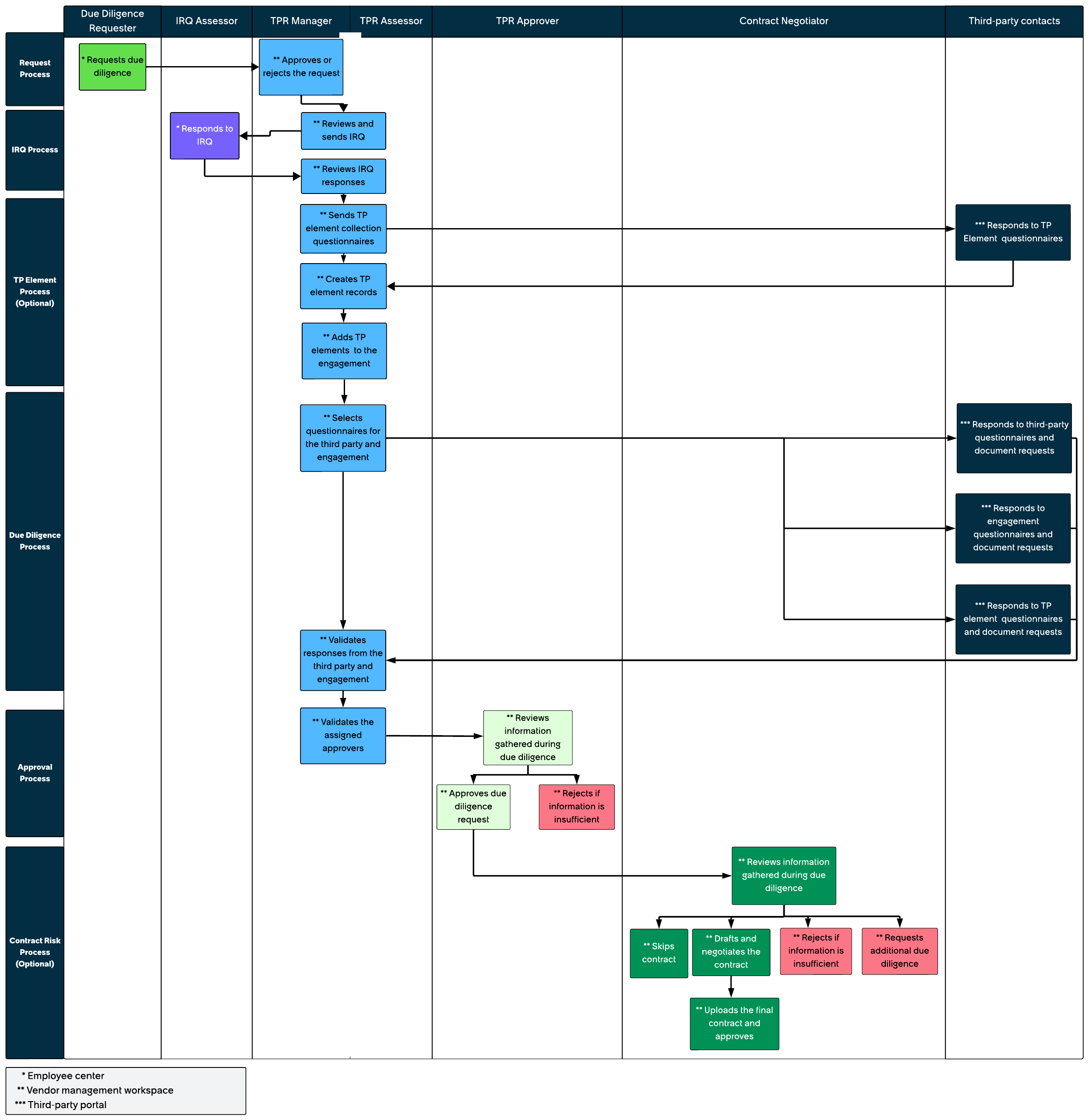 Infographic that shows where the processes in the due diligence workflow are performed. For the text description, refer to the workflow steps that follow.