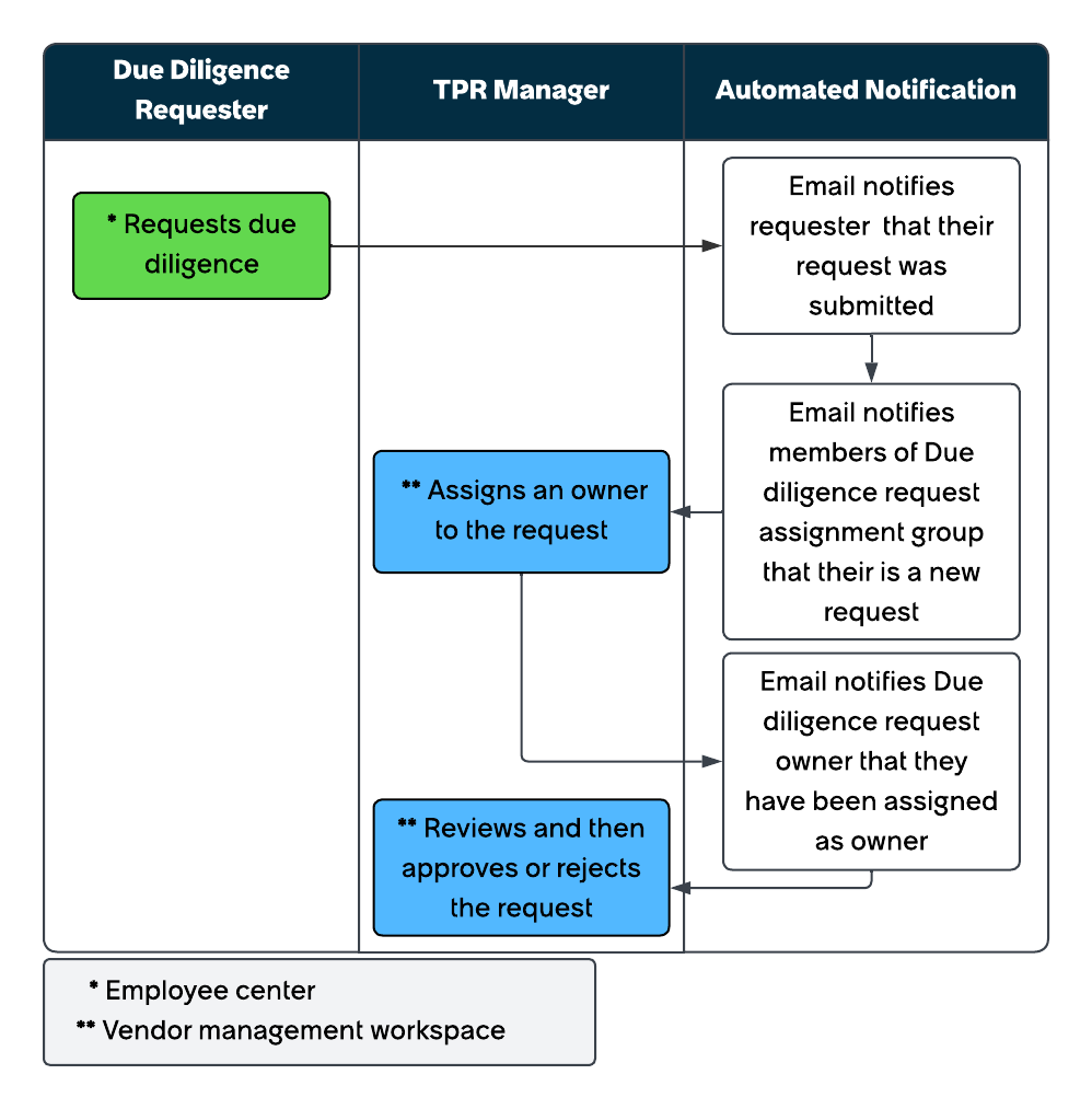 Infographic that shows the due diligence request process in the due diligence workflow. For the text description, refer to the process steps that follow.