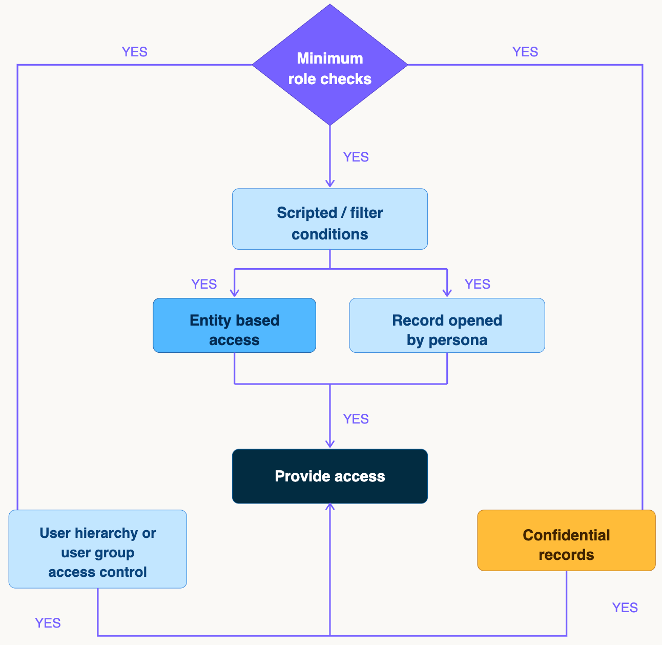 Entity-based access security flow that is described in the text that follows.