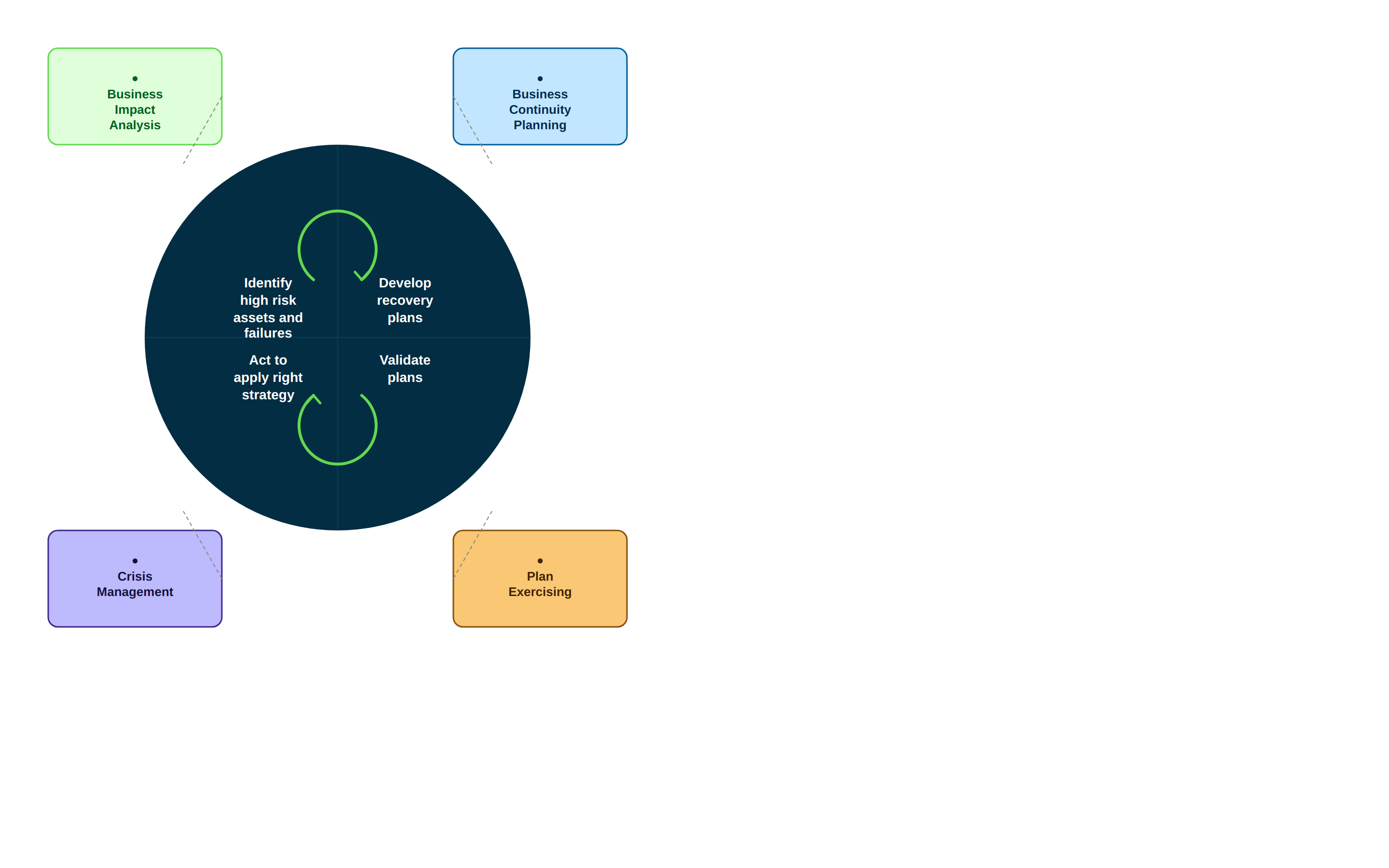 Integration of BCM applications.