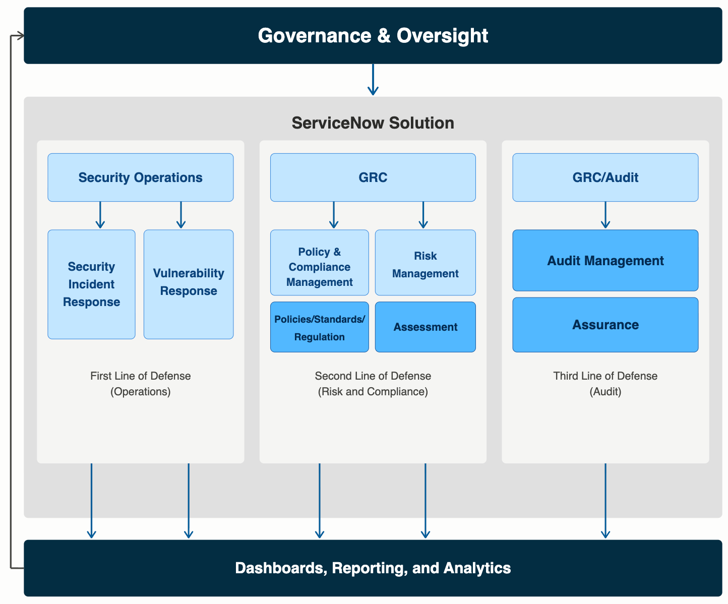 Audit Management
