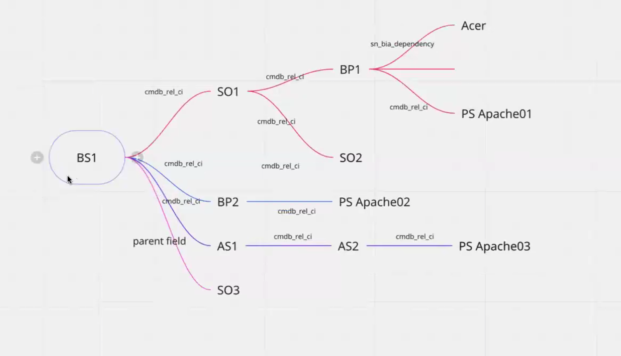CSDM objects.