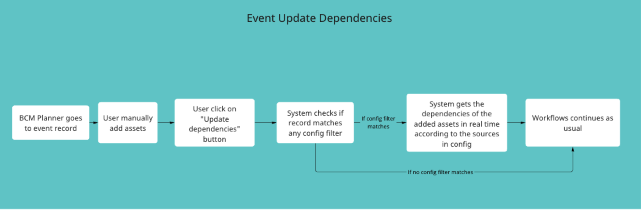 Updating the dependencies manually in the events and exercises.