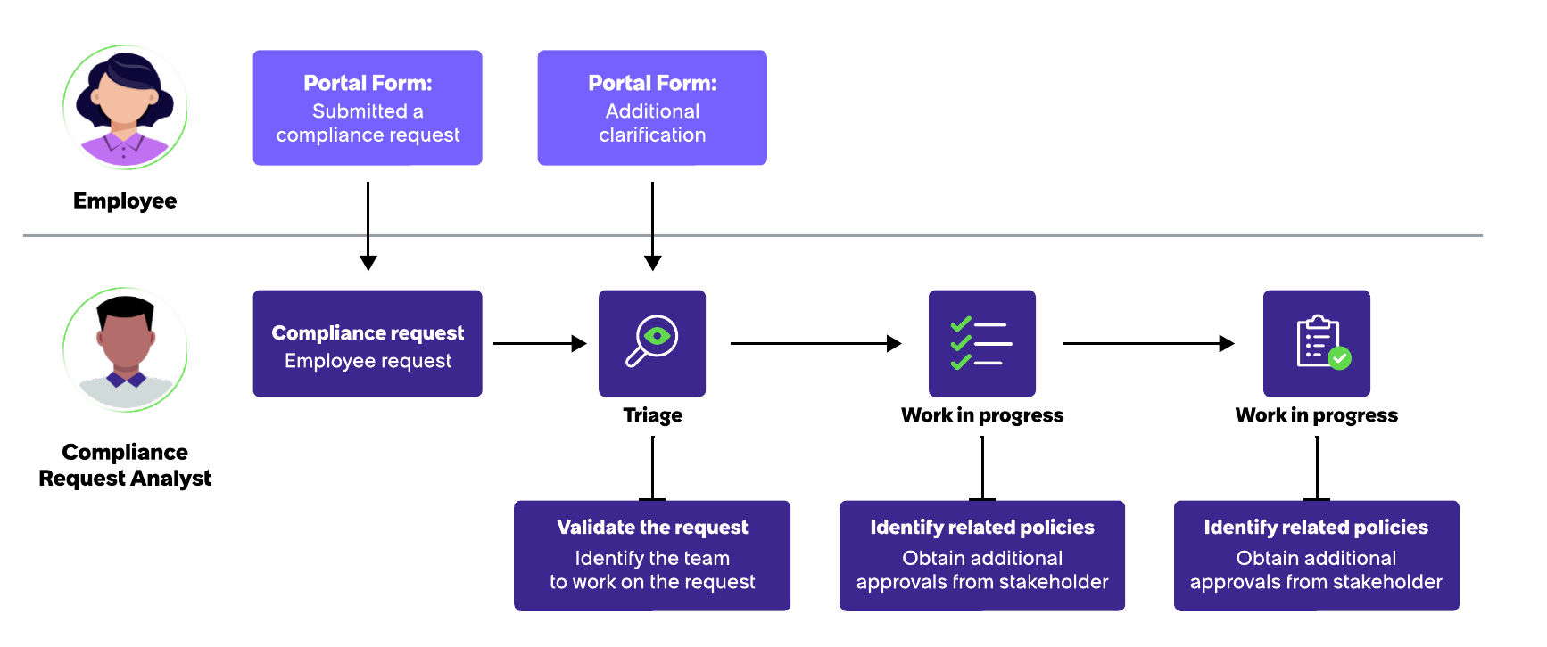 Workflow of a compliance request.