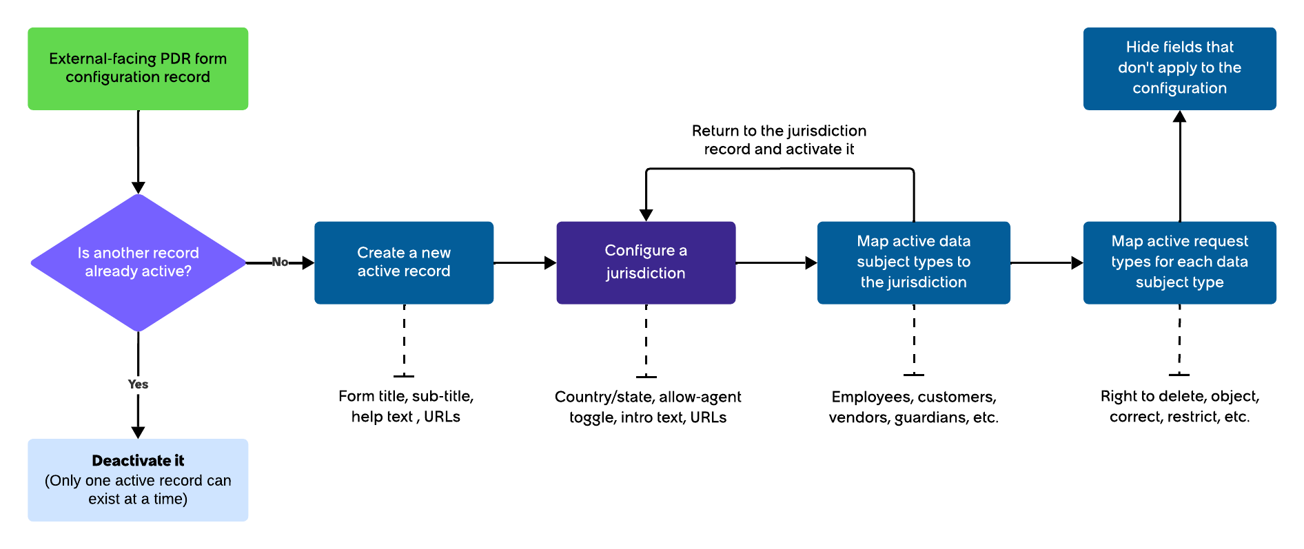 Flowchart showing the steps to configure an external-facing PDR form record.