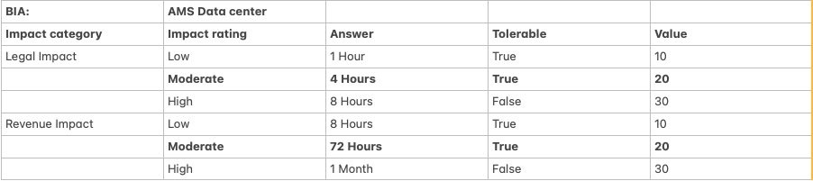 Tolerable value for each RTO.
