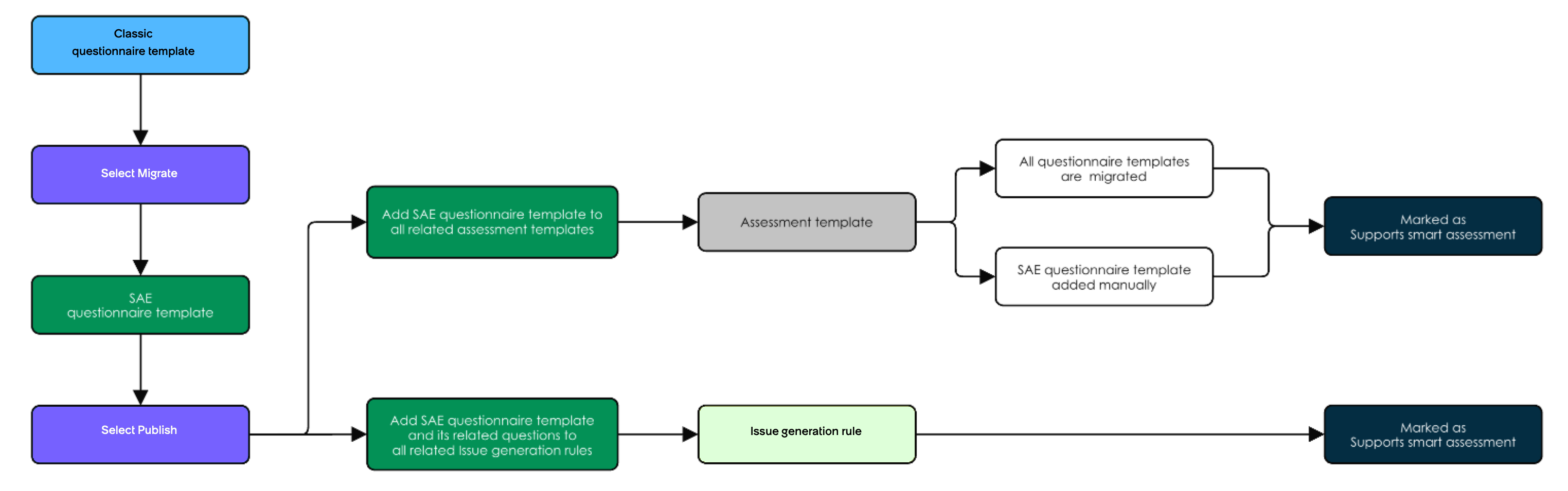 Questionnaire to TPRM SAE template migration workflow. For a text description, see the text that preceded and follows this diagram.