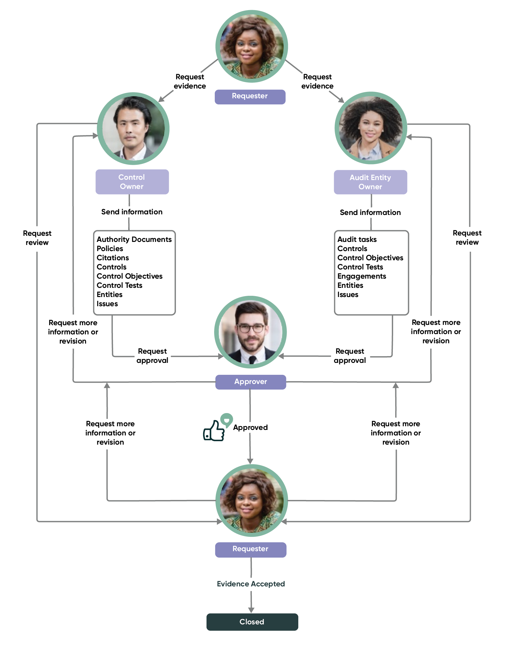 Workflow of evidence request