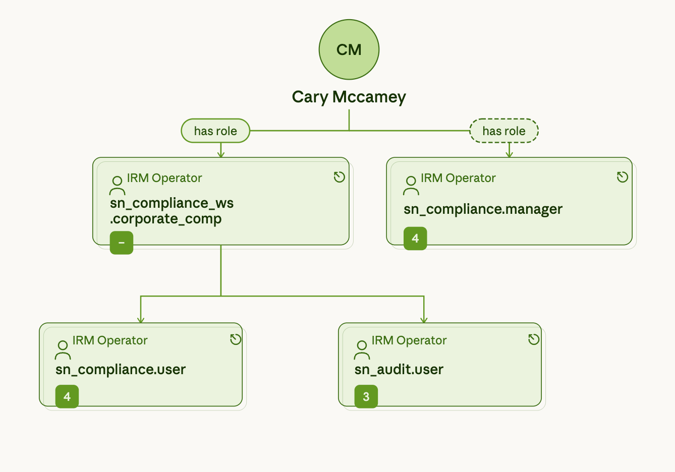 Role hierarchy of a sample user, Cary Maccamey
