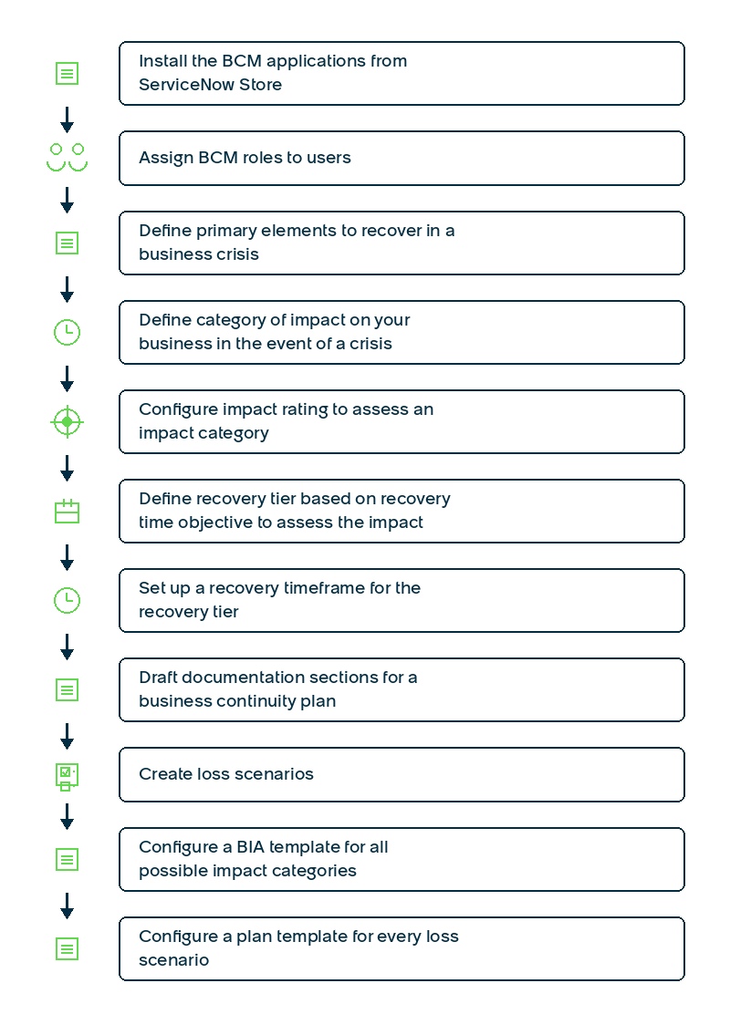 Graphical representation of the BCM implementation checklist