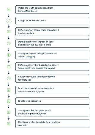 Flowchart showing sequential BCM implementation steps from installing applications through configuring plan templates.