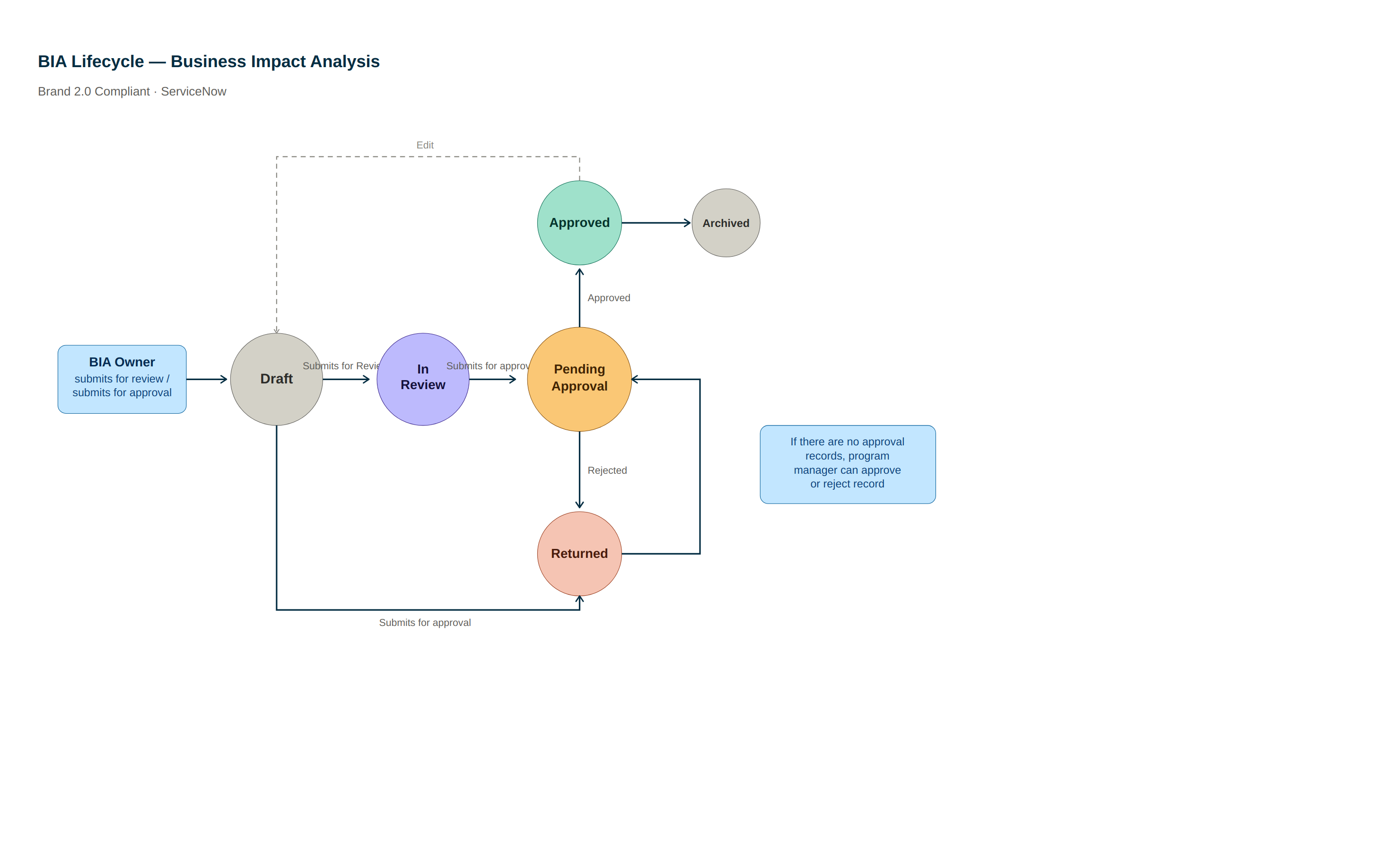 BIA workflow.