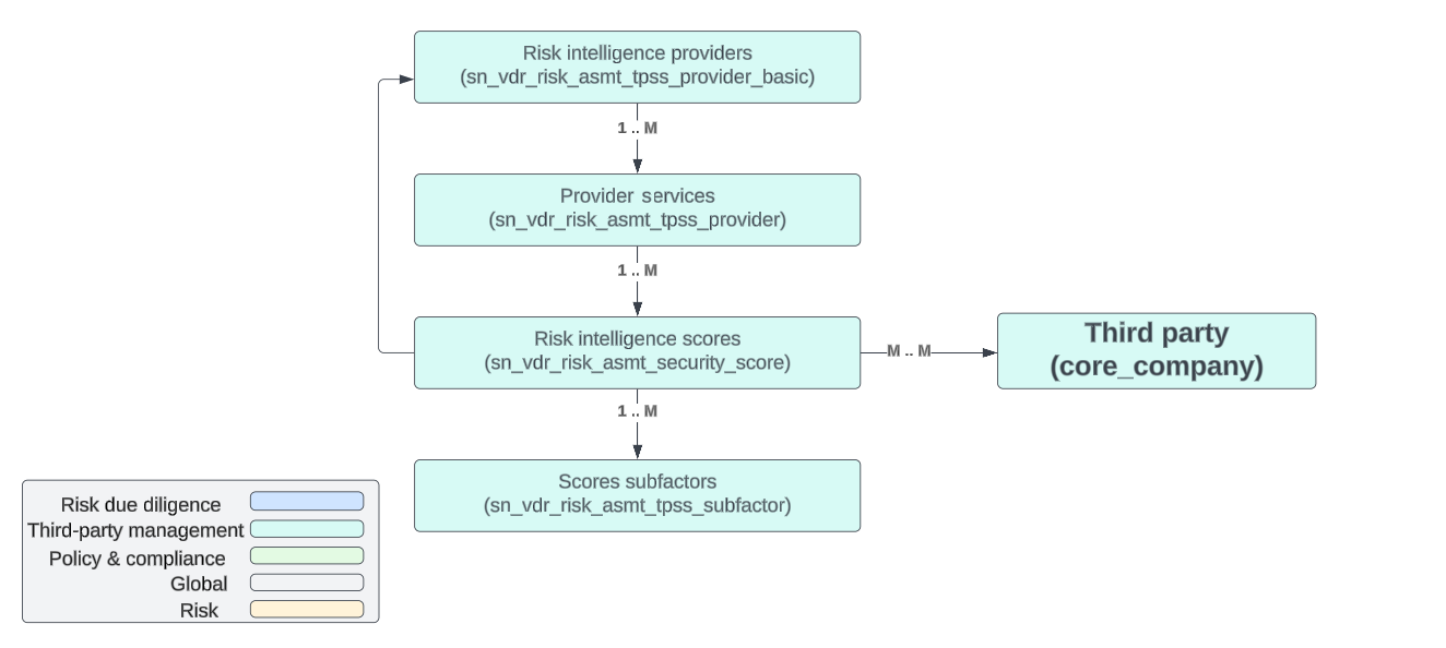 Relationship between the risk due diligence, third-party management, policy and compliance, and risk main tables. For a text description, refer to the text that follows.
