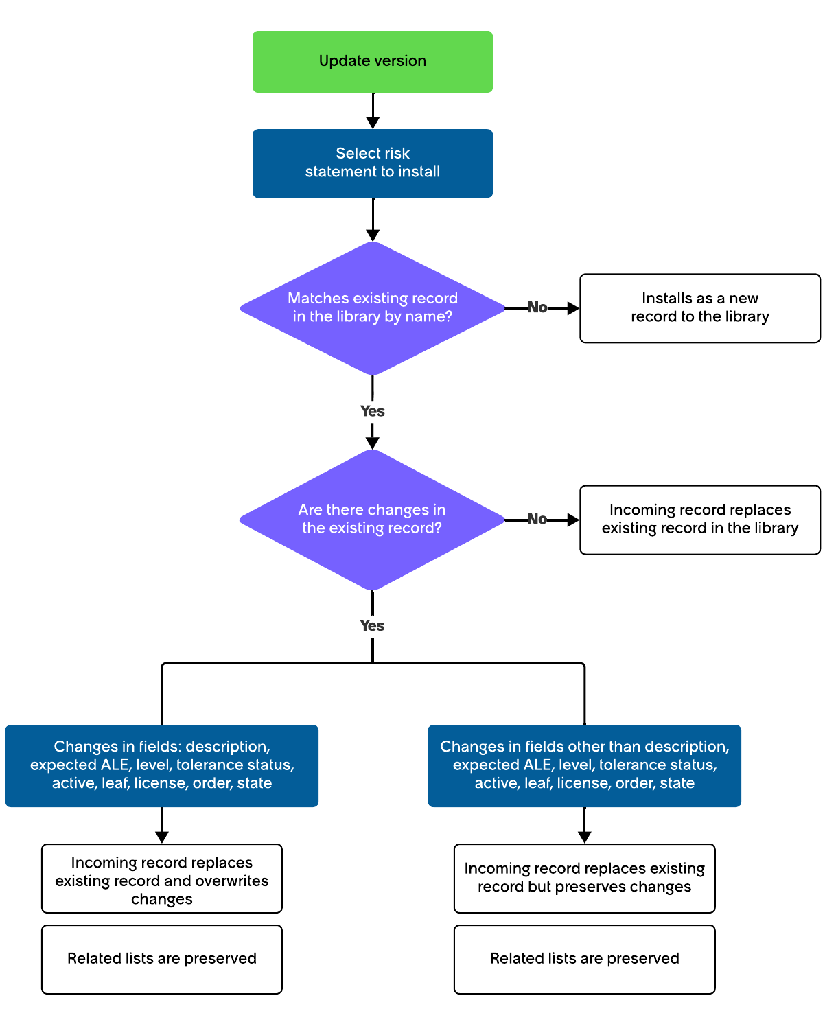 Flowchart showing risk statement overwrite behavior based on name matching and field changes.