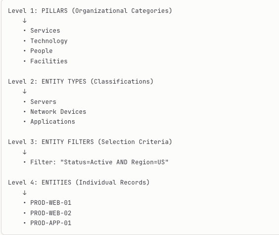 Data in a 4-level hierarchy.