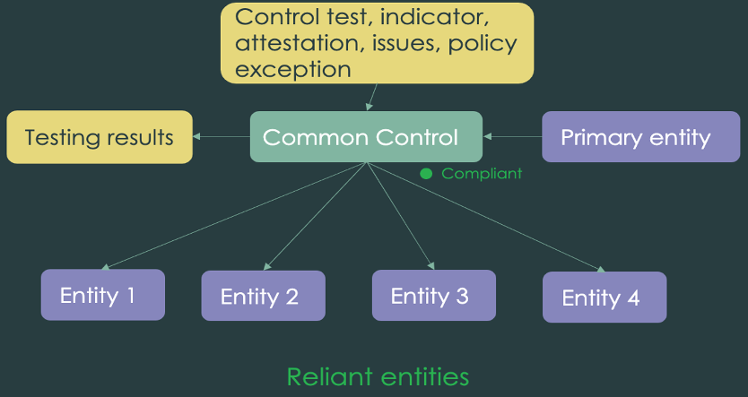 Multiple entities linked to a common control.