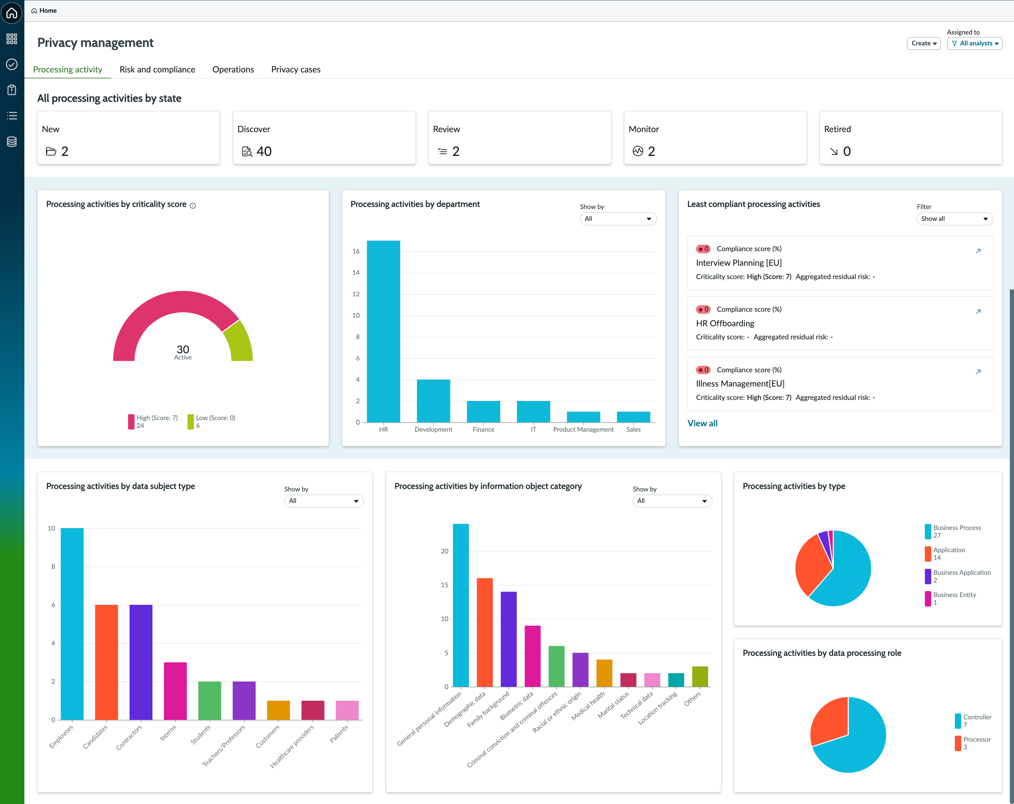 Processing activity tab of the Privacy management dashboard.