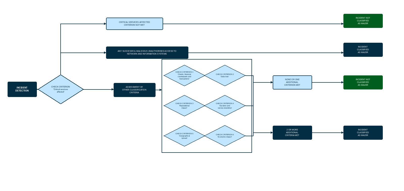 Classification approach.