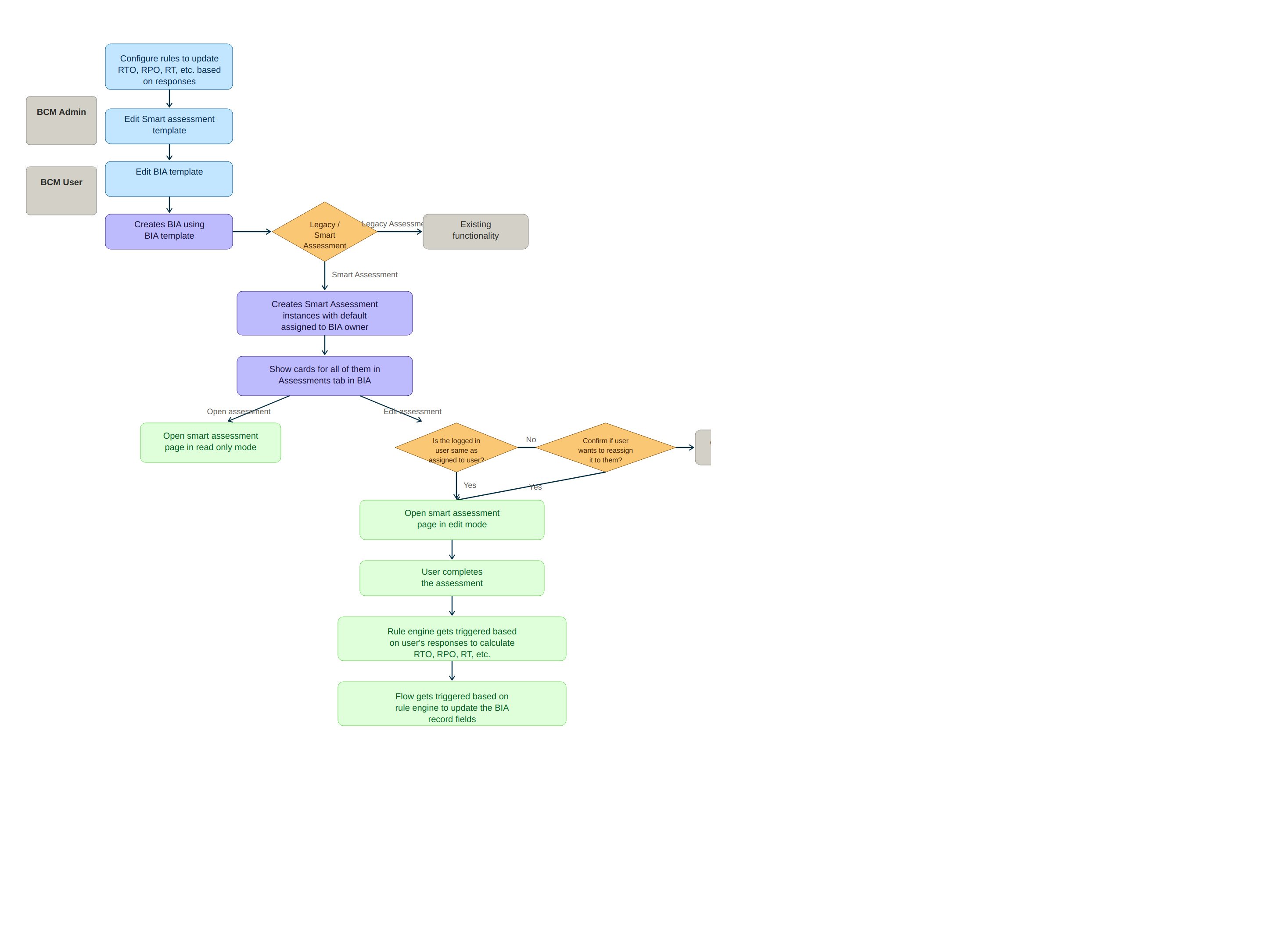 Workflow diagram for BIA Smart Assessment Engine integration showing decision tree.