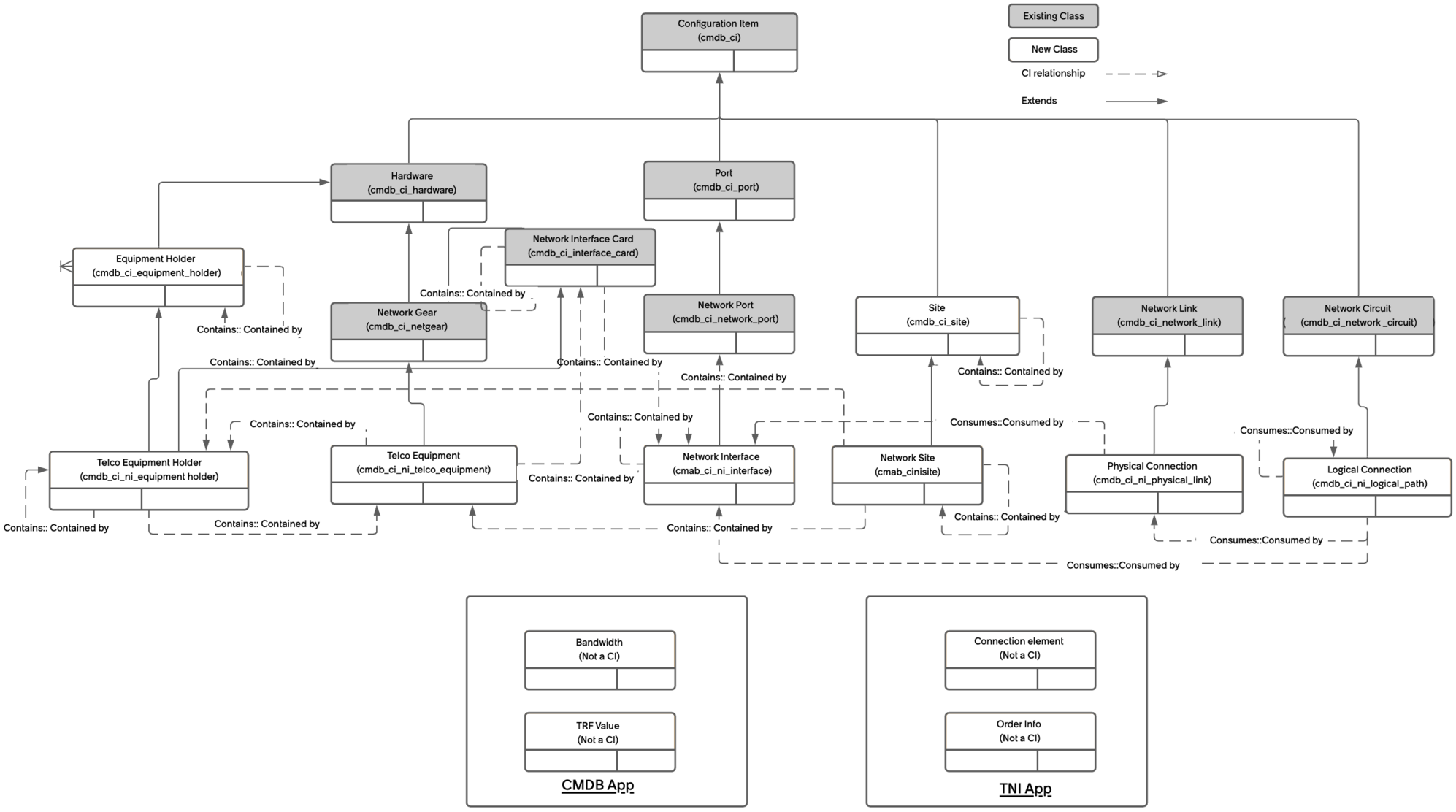 Relationships and references in Network Inventory schema.