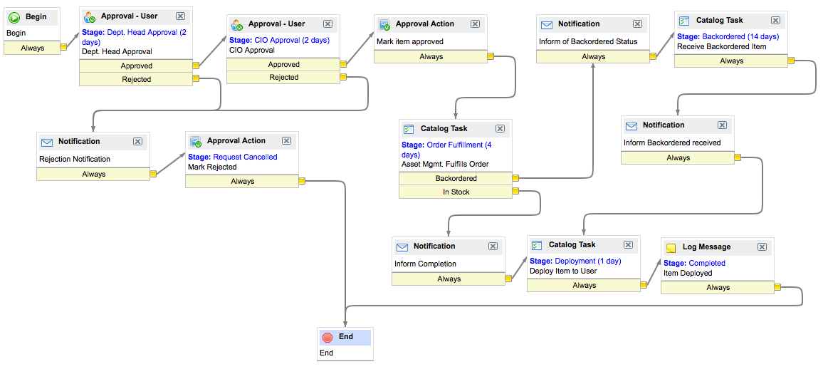 Service Catalog Item Request workflow