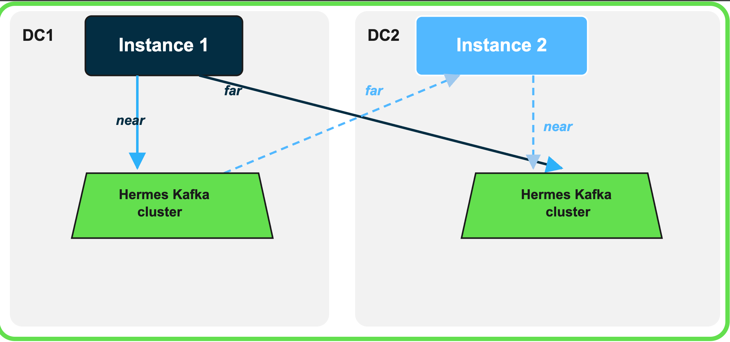 Near and far Hermes Kafka clusters are relative to the instance.