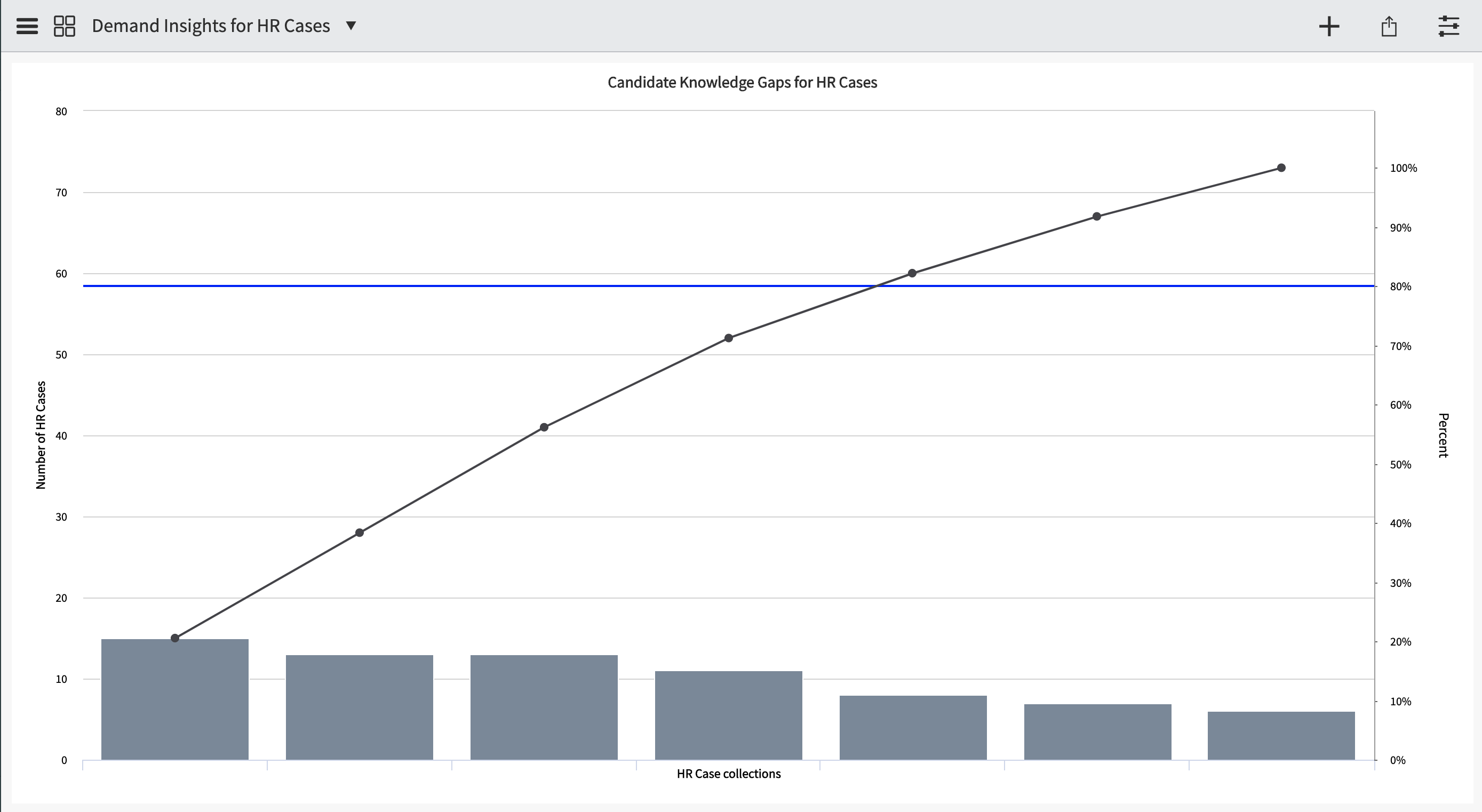 Demand insights for HR cases