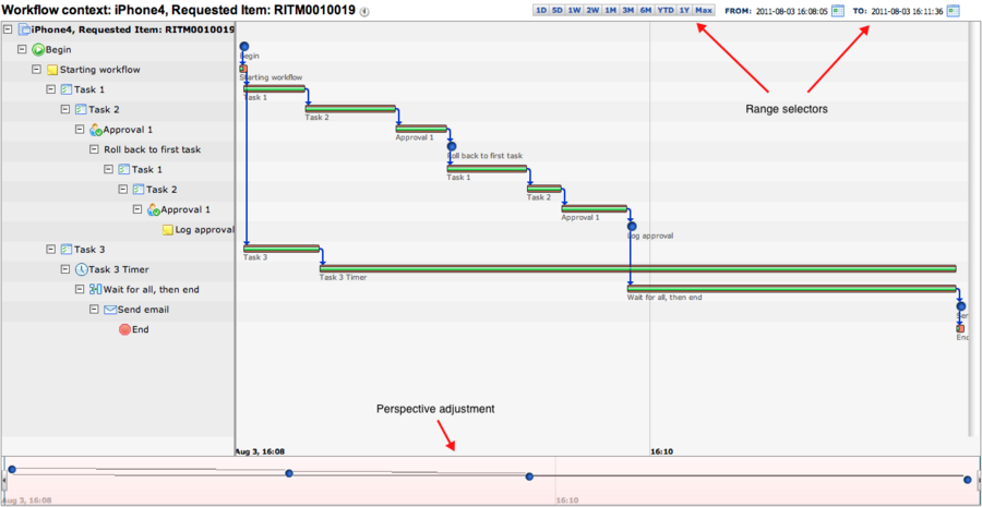 Workflow timeline iPhone