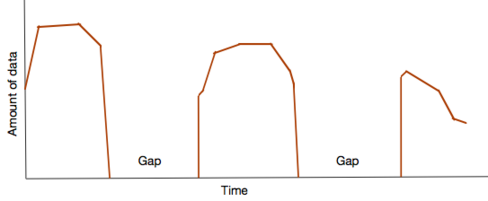 Gap trigger executes on missing data in the database