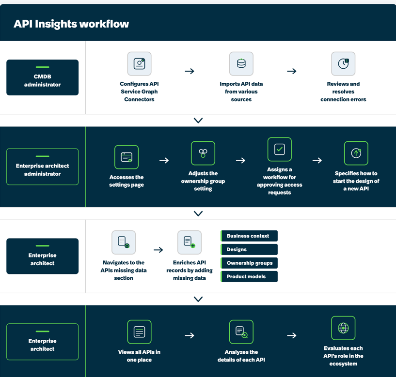 Workflow describing various tasks a user with the sn_api_insights_ws.api_mgmt_architect_admin, sn_api_insights_ws.api_mgmt_architect, or sn_cmdb_admin role can perform in API Insights.