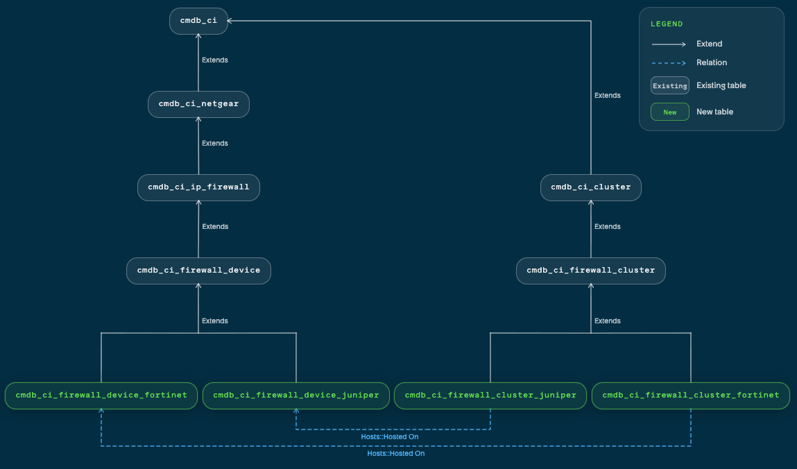 Firewall extension classes integrated with the CMDB class hierarchy.