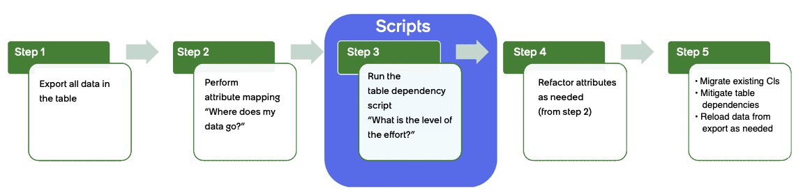 Steps in the migration workflow.