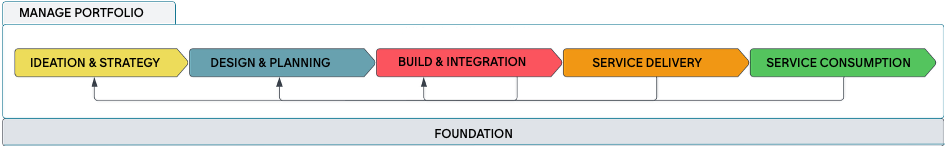 CSDM domains support service life cycles.