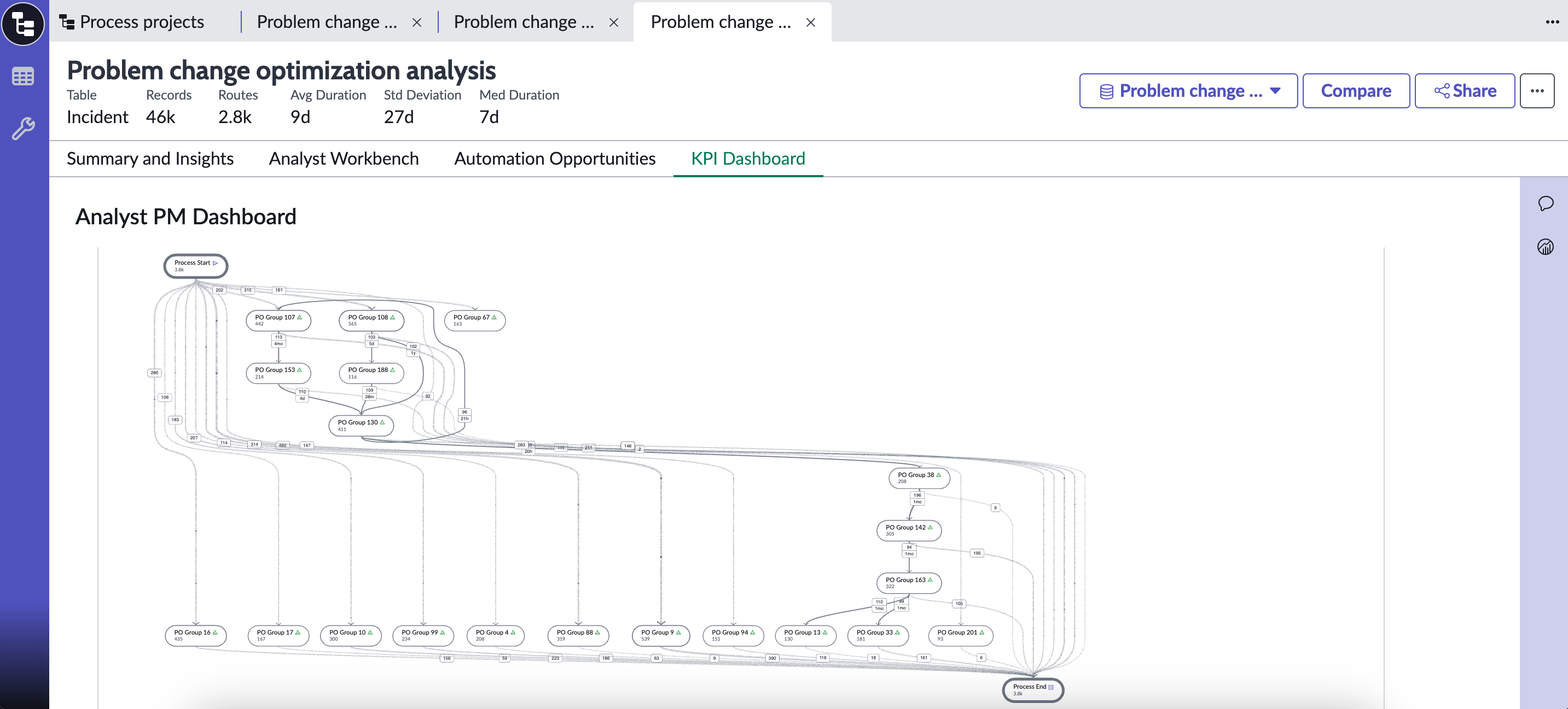 KPI-Dashboard