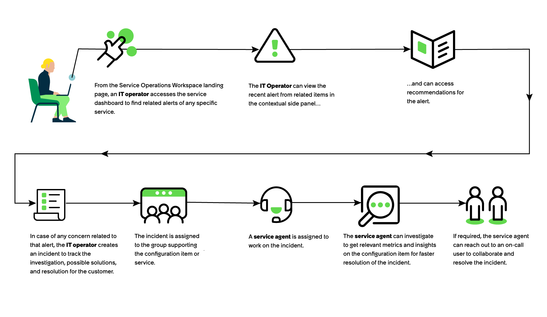 Service Operations Workspace workflow for ITSM and ITOM integration
