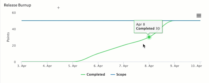Agile 2.0 이전 릴리스 번업 보고서입니다.
