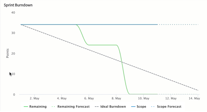 SAFe 스프린트 대시보드 번다운 보고서입니다.